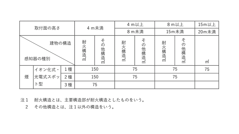 煙 炎感知器の設置基準 光電分離型 複合式感知器 アナログ式感知器などについて解説 ビルメイツ 消防設備士による消防設備士のための応援メディア